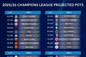 祝贺!国米提前3轮锁定欧冠资格,下赛季欧冠36强已确定9席